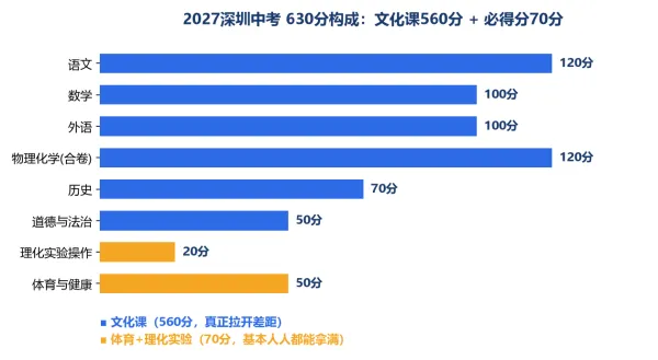 深圳中考满分630分,真正较量的只有560分:想上四大、十大、公办高中,各要考多少?-第2张图片-四季读书网 深圳中考满分630分,真正较量的只有560分:想上四大、十大、公办高中,各要考多少?-第2张图片-四季读书网
