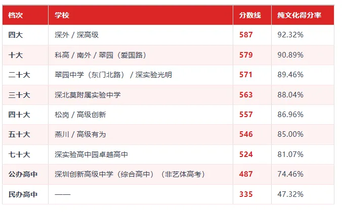 深圳中考满分630分,真正较量的只有560分:想上四大、十大、公办高中,各要考多少?-第3张图片-四季读书网 深圳中考满分630分,真正较量的只有560分:想上四大、十大、公办高中,各要考多少?-第3张图片-四季读书网