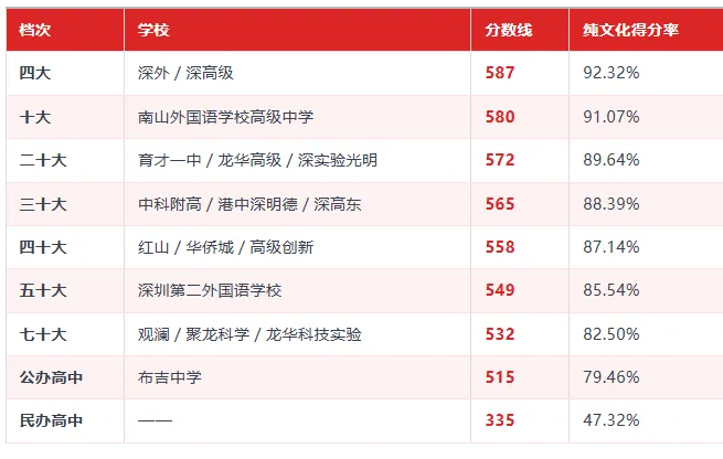 深圳中考满分630分,真正较量的只有560分:想上四大、十大、公办高中,各要考多少?-第4张图片-四季读书网 深圳中考满分630分,真正较量的只有560分:想上四大、十大、公办高中,各要考多少?-第4张图片-四季读书网