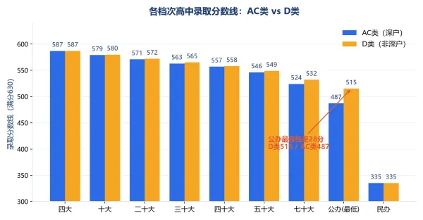 深圳中考满分630分,真正较量的只有560分:想上四大、十大、公办高中,各要考多少?-第5张图片-四季读书网 深圳中考满分630分,真正较量的只有560分:想上四大、十大、公办高中,各要考多少?-第5张图片-四季读书网