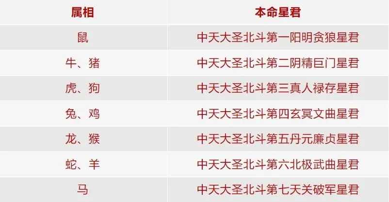 北斗九皇诞第三天 | 九月初三,北斗第三真人禄存真星君下降!(肖虎狗之人属之)-第5张图片-四季读书网 北斗九皇诞第三天 | 九月初三,北斗第三真人禄存真星君下降!(肖虎狗之人属之)-第5张图片-四季读书网