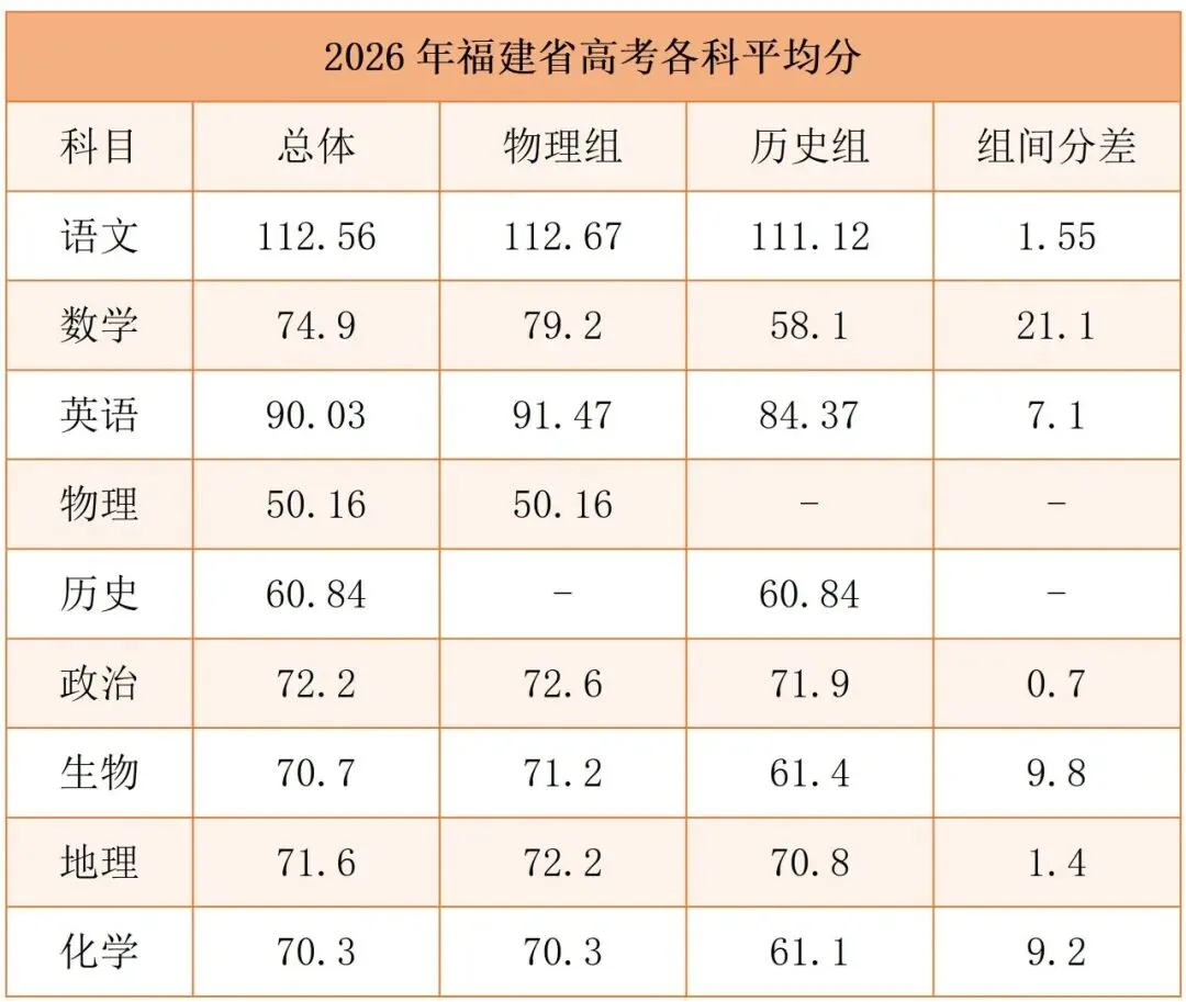 2026年福建高考各科平均分公布-第2张图片-四季读书网 2026年福建高考各科平均分公布-第2张图片-四季读书网