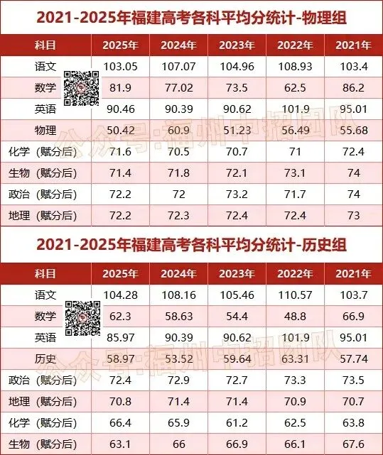2026年福建高考各科平均分公布-第3张图片-四季读书网 2026年福建高考各科平均分公布-第3张图片-四季读书网