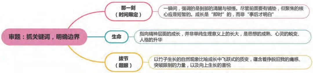 中考作文押题:那一刻,生命拔节 导写+3篇范文-第1张图片-四季读书网 中考作文押题:那一刻,生命拔节 导写+3篇范文-第1张图片-四季读书网