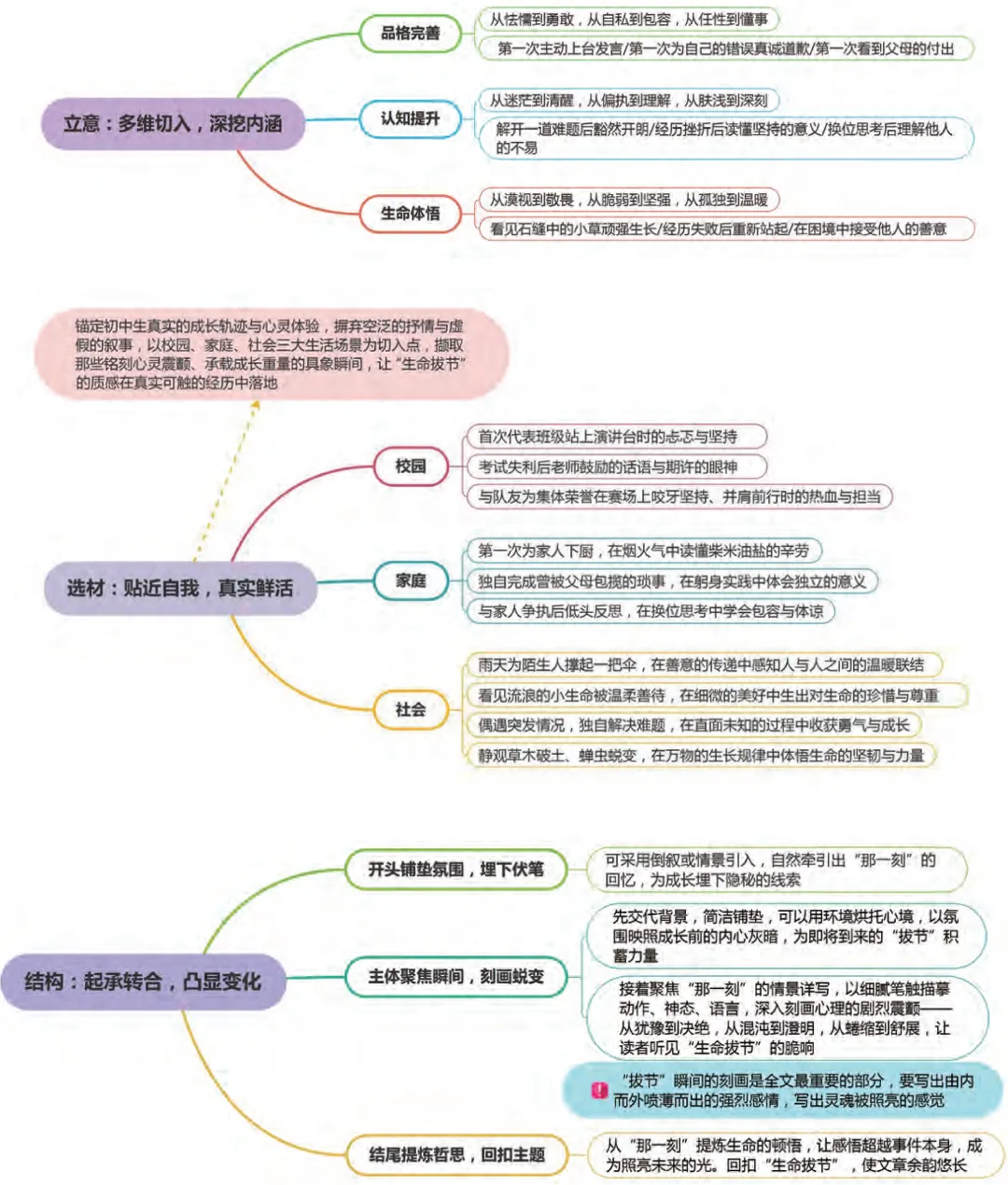 中考作文押题:那一刻,生命拔节 导写+3篇范文-第2张图片-四季读书网 中考作文押题:那一刻,生命拔节 导写+3篇范文-第2张图片-四季读书网