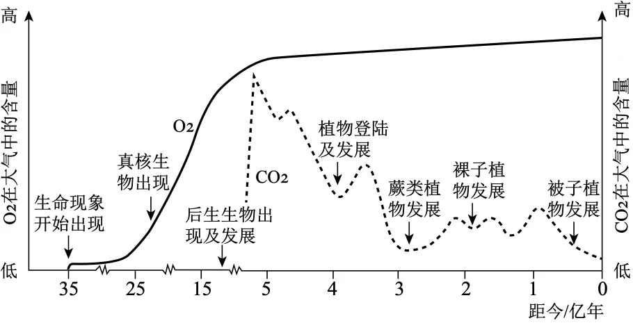 2027届高考地理专项训练三 地球的宇宙环境、演化历史与圈层结构(全国通用)(原卷版)-第16张图片-四季读书网