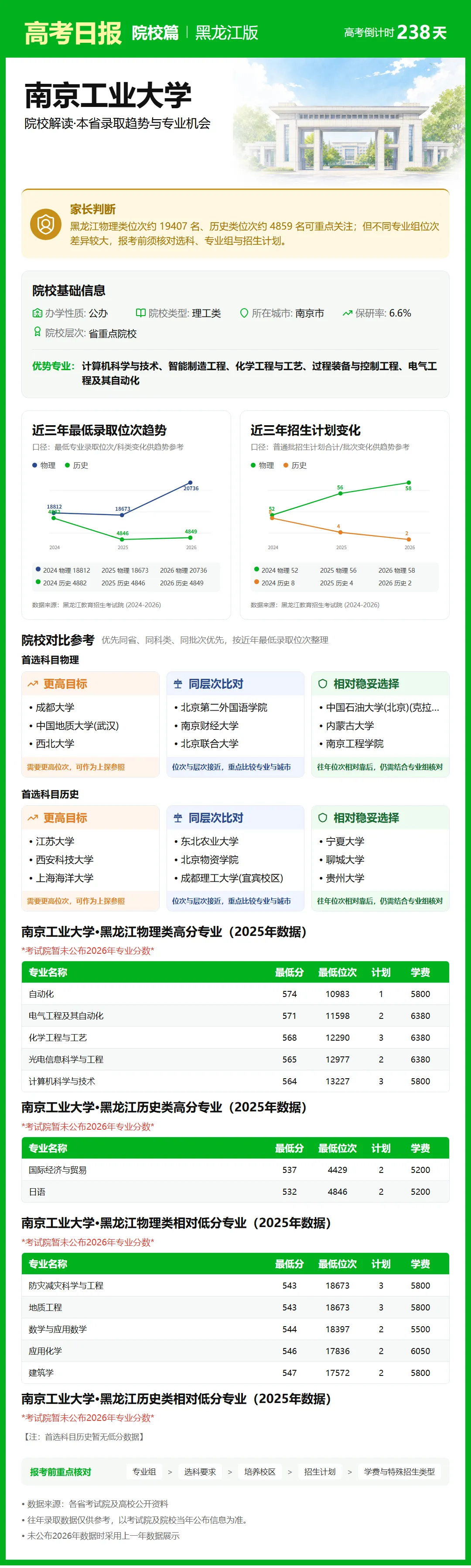 10月12日【高考日报】距离高考还有238天 今日介绍-南京工业大学-第13张图片-四季读书网 10月12日【高考日报】距离高考还有238天 今日介绍-南京工业大学-第13张图片-四季读书网