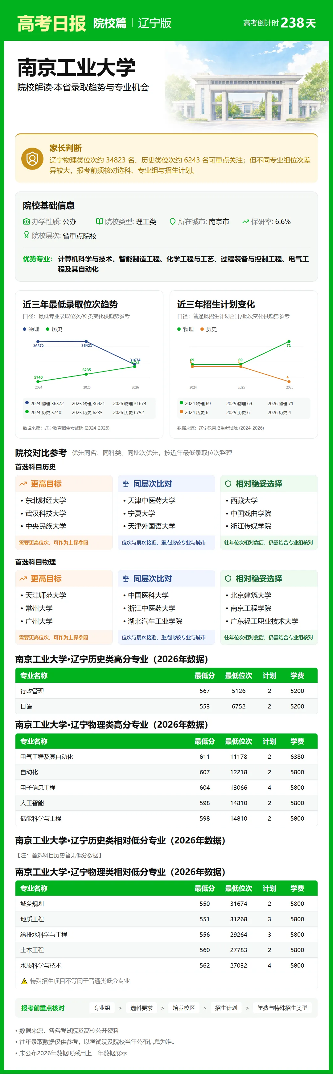 10月12日【高考日报】距离高考还有238天 今日介绍-南京工业大学-第19张图片-四季读书网 10月12日【高考日报】距离高考还有238天 今日介绍-南京工业大学-第19张图片-四季读书网