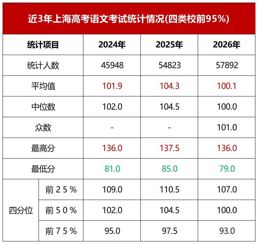 2026上海高考全市考情最新数据曝光!全市语文、数学均分揭晓......-第1张图片-四季读书网