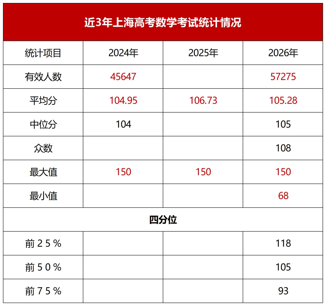 2026上海高考全市考情最新数据曝光!全市语文、数学均分揭晓......-第2张图片-四季读书网