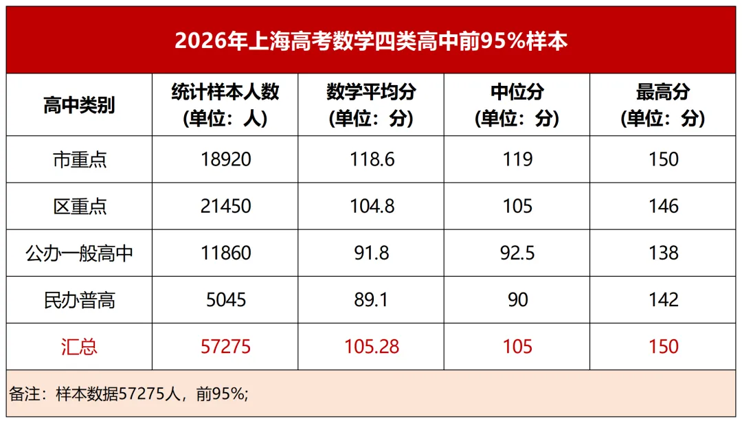 2026上海高考全市考情最新数据曝光!全市语文、数学均分揭晓......-第3张图片-四季读书网