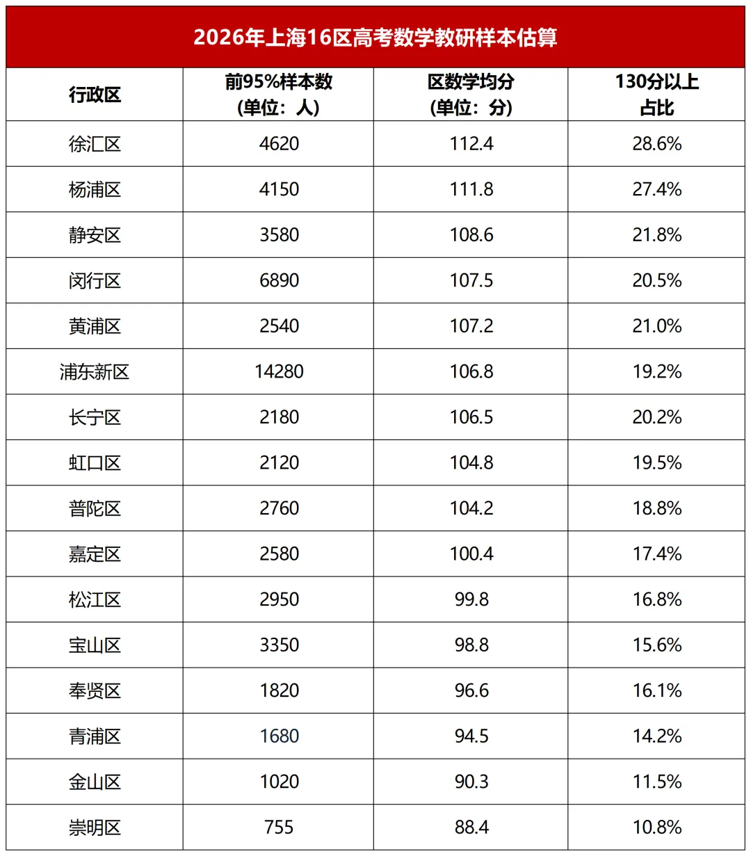 2026上海高考全市考情最新数据曝光!全市语文、数学均分揭晓......-第4张图片-四季读书网