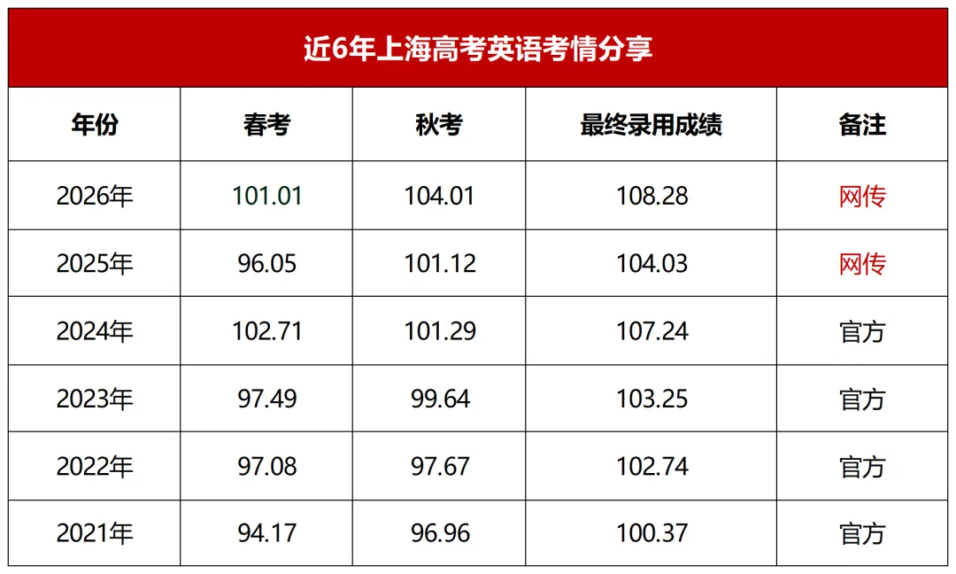 2026上海高考全市考情最新数据曝光!全市语文、数学均分揭晓......-第5张图片-四季读书网
