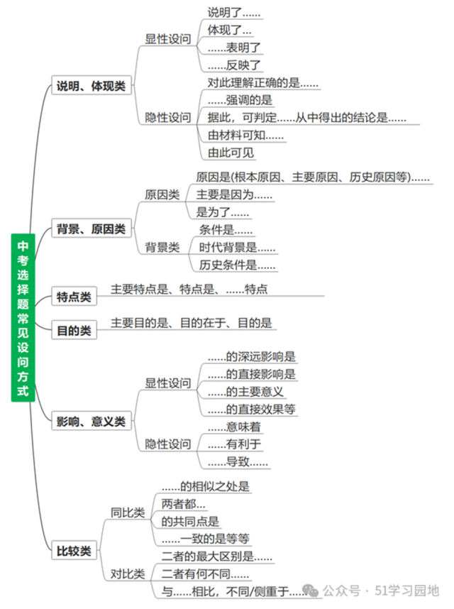 深圳中考历史:中考历史选择题常见设问方式与技巧分析-第2张图片-四季读书网 深圳中考历史:中考历史选择题常见设问方式与技巧分析-第2张图片-四季读书网