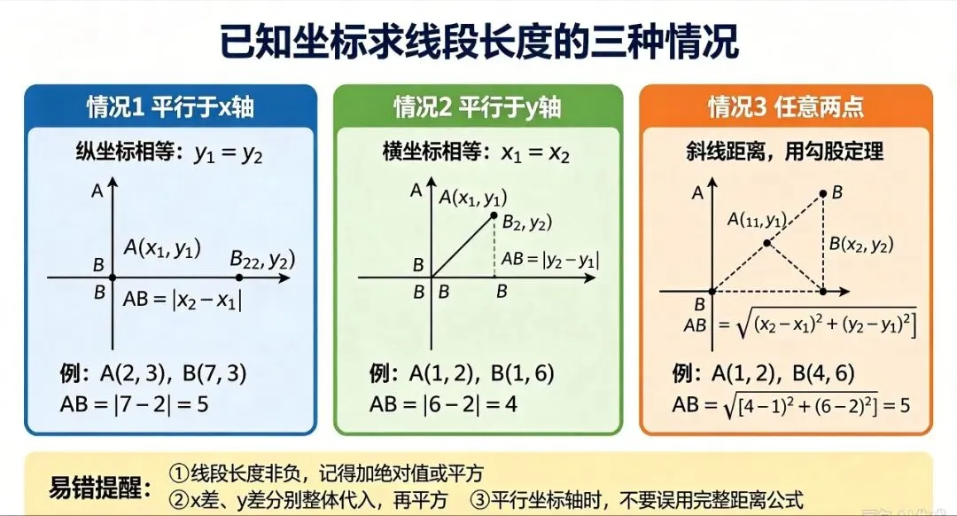 中考高频:坐标求线段长度+x轴、y轴对称-第1张图片-四季读书网