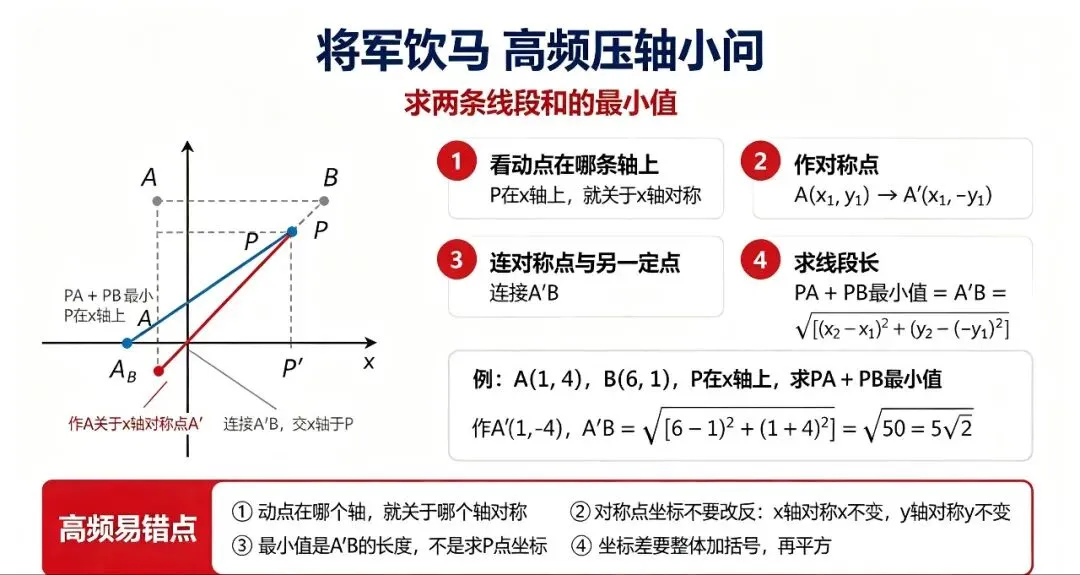 中考高频:坐标求线段长度+x轴、y轴对称-第2张图片-四季读书网