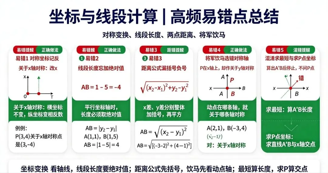 中考高频:坐标求线段长度+x轴、y轴对称-第3张图片-四季读书网