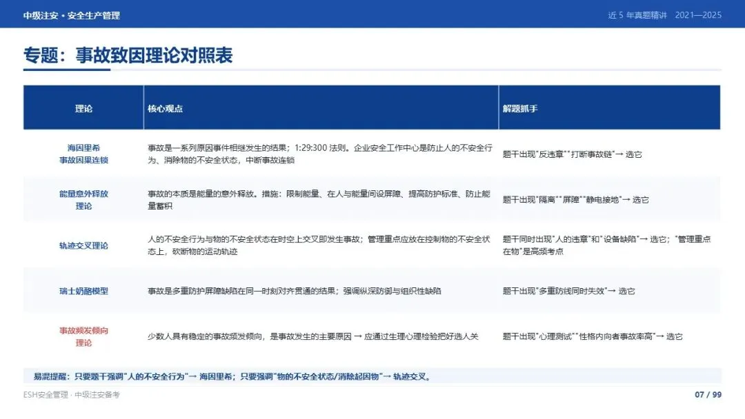 261012-注安管理-近5年真题精讲与考点解析-第7张图片-四季读书网