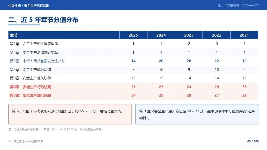 261012-注安法规-近5年真题精讲与考点解析.pptx-第5张图片-四季读书网