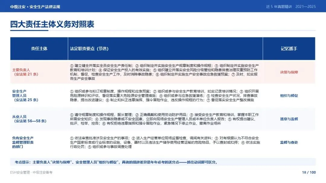 261012-注安法规-近5年真题精讲与考点解析.pptx-第18张图片-四季读书网