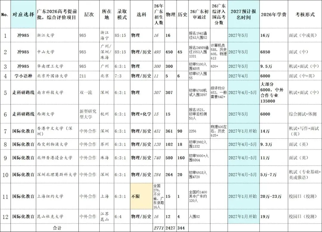 强基计划,综合评价,两个是“高考捷径”吗?-第11张图片-四季读书网