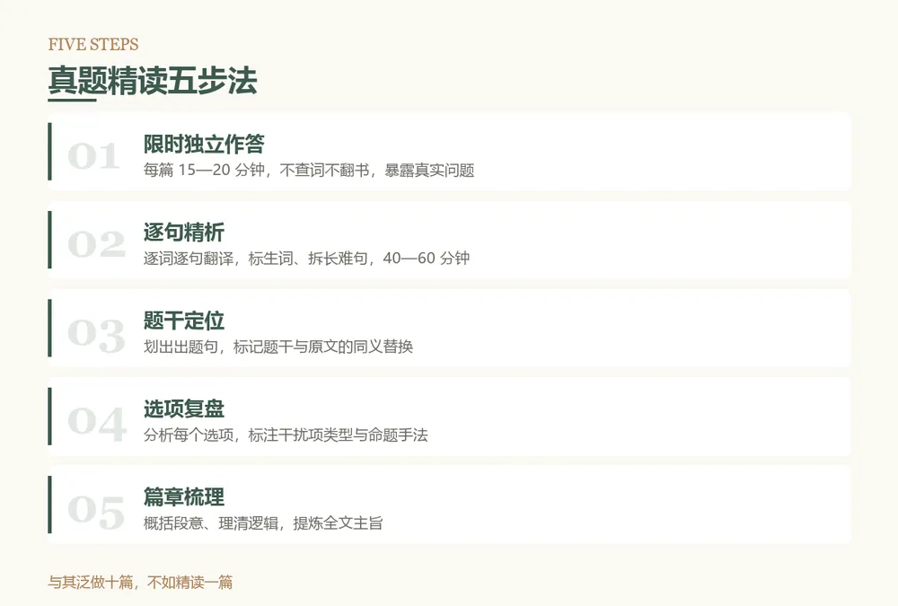拒绝盲目刷题!考研英语阅读真题精读五步法,助力你阅读拿高分~-第1张图片-四季读书网 拒绝盲目刷题!考研英语阅读真题精读五步法,助力你阅读拿高分~-第1张图片-四季读书网