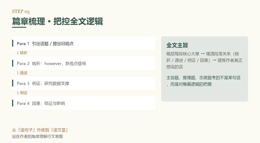 拒绝盲目刷题!考研英语阅读真题精读五步法,助力你阅读拿高分~-第7张图片-四季读书网 拒绝盲目刷题!考研英语阅读真题精读五步法,助力你阅读拿高分~-第7张图片-四季读书网