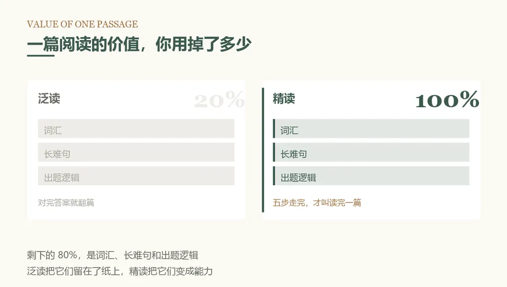 拒绝盲目刷题!考研英语阅读真题精读五步法,助力你阅读拿高分~-第8张图片-四季读书网 拒绝盲目刷题!考研英语阅读真题精读五步法,助力你阅读拿高分~-第8张图片-四季读书网