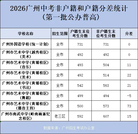 差距最高 99 分!2026 广州中考户籍 & 非户籍分数汇总参考-第3张图片-四季读书网