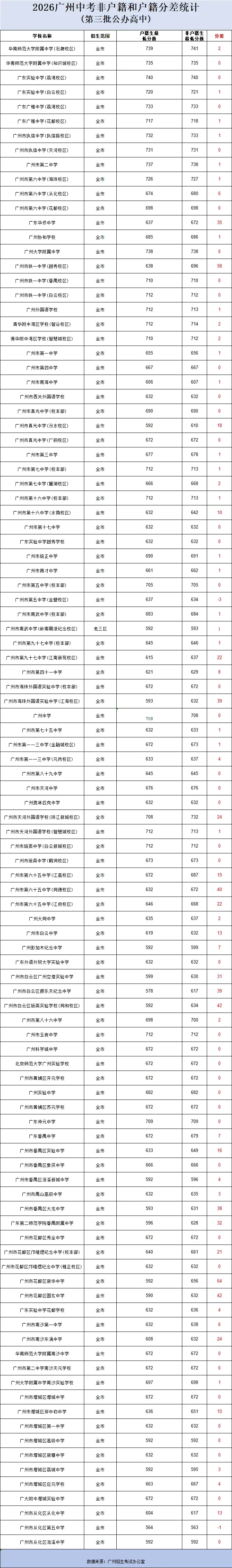 差距最高 99 分!2026 广州中考户籍 & 非户籍分数汇总参考-第4张图片-四季读书网