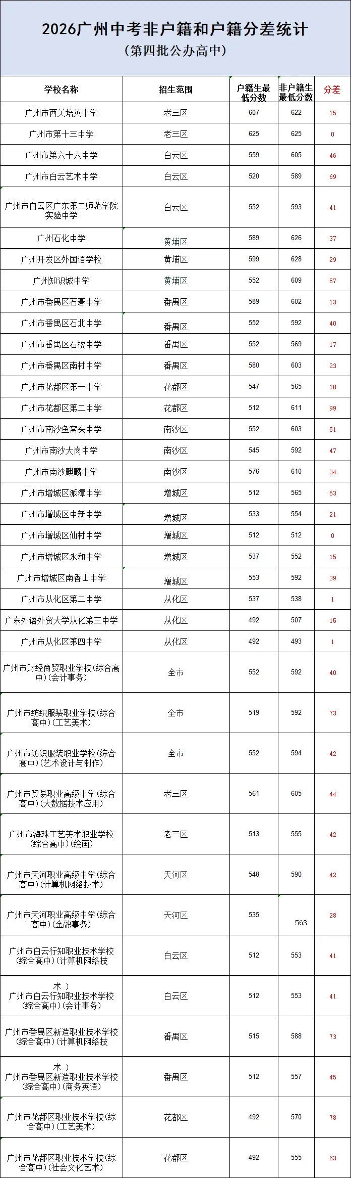 差距最高 99 分!2026 广州中考户籍 & 非户籍分数汇总参考-第5张图片-四季读书网