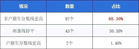 差距最高 99 分!2026 广州中考户籍 & 非户籍分数汇总参考-第7张图片-四季读书网