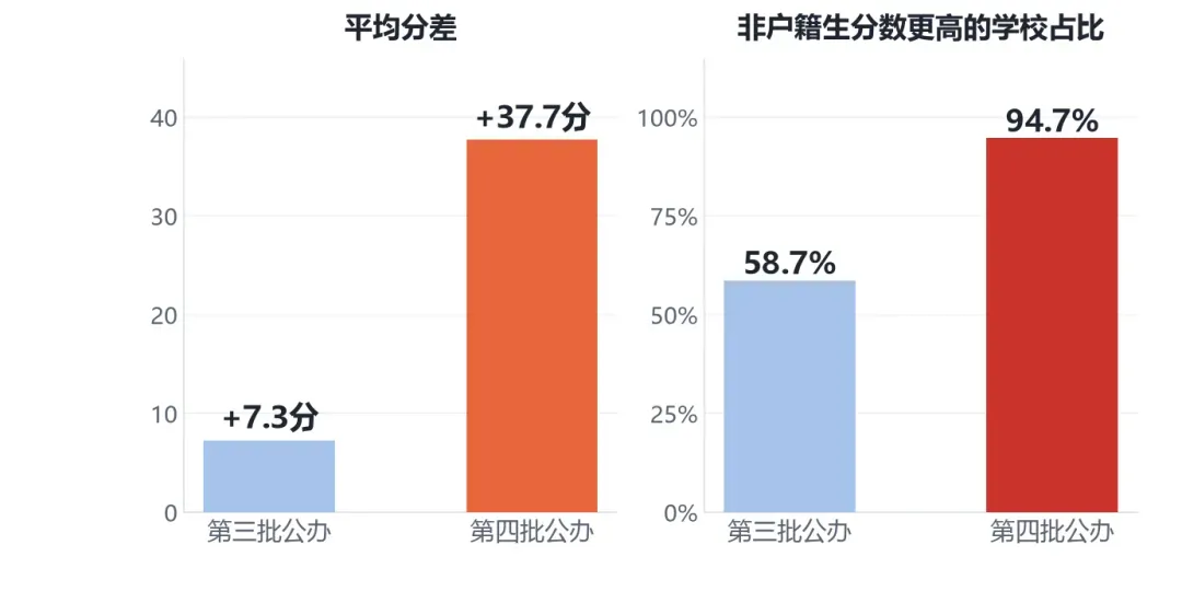 差距最高 99 分!2026 广州中考户籍 & 非户籍分数汇总参考-第9张图片-四季读书网