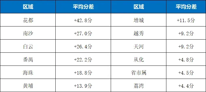 差距最高 99 分!2026 广州中考户籍 & 非户籍分数汇总参考-第10张图片-四季读书网