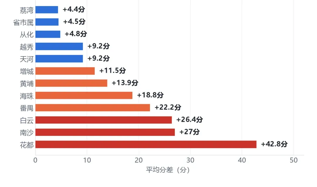 差距最高 99 分!2026 广州中考户籍 & 非户籍分数汇总参考-第11张图片-四季读书网