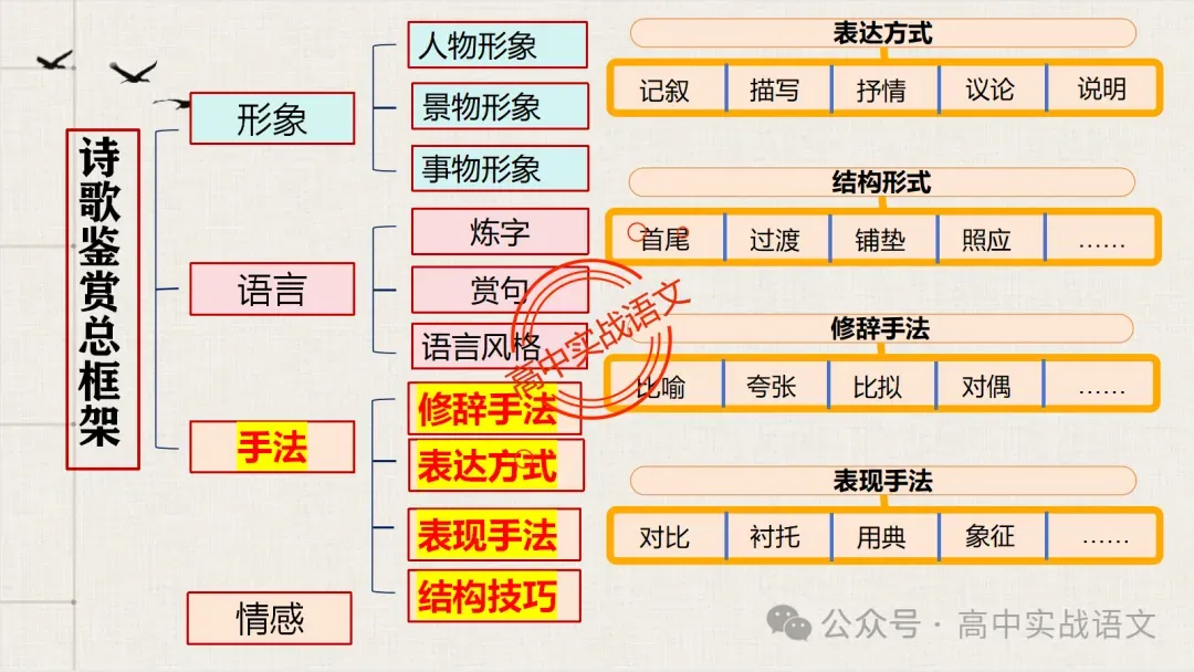 【真题+课本】讲透古诗鉴赏表达技巧【表达方式+表现手法+结构技巧+修辞手法】-第22张图片-四季读书网