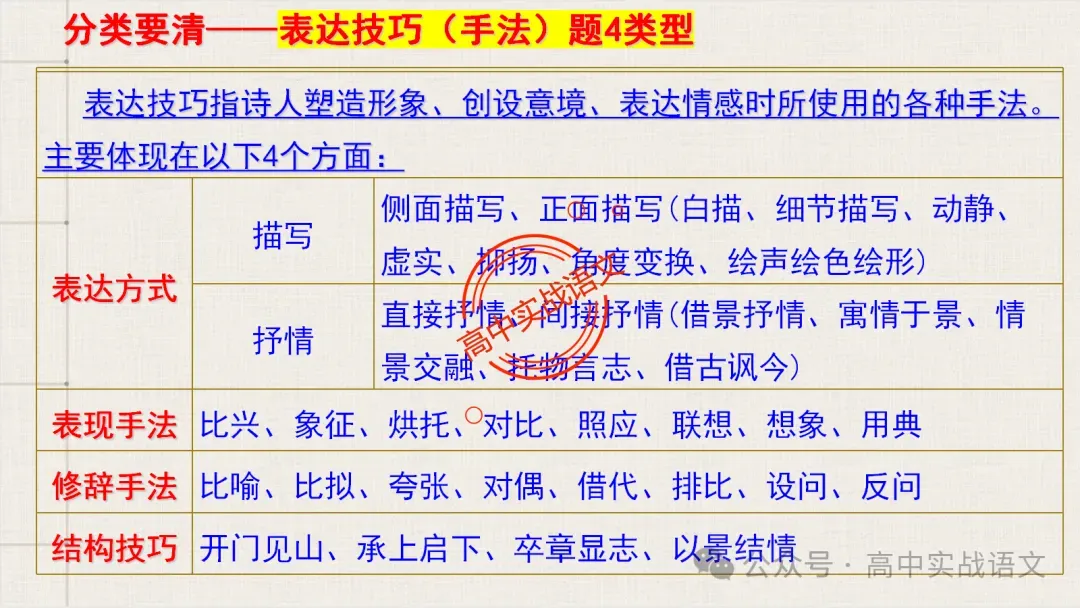 【真题+课本】讲透古诗鉴赏表达技巧【表达方式+表现手法+结构技巧+修辞手法】-第23张图片-四季读书网