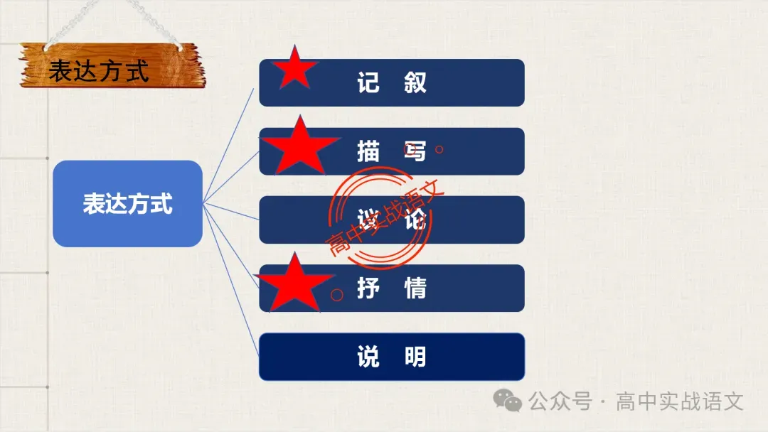 【真题+课本】讲透古诗鉴赏表达技巧【表达方式+表现手法+结构技巧+修辞手法】-第27张图片-四季读书网