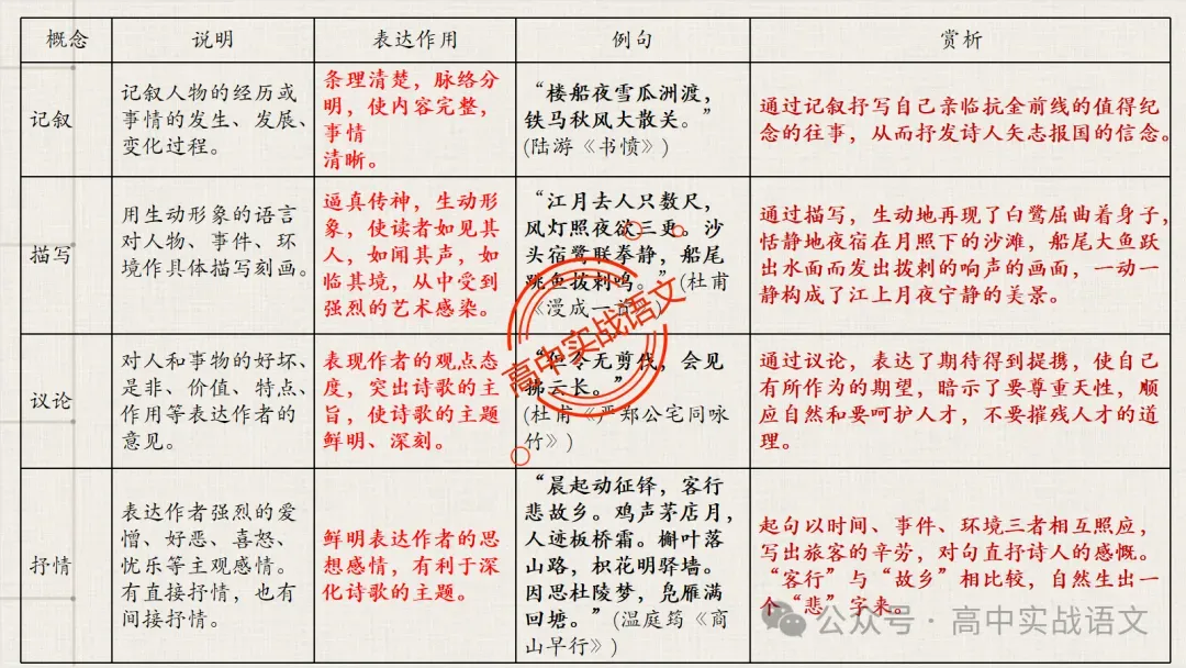 【真题+课本】讲透古诗鉴赏表达技巧【表达方式+表现手法+结构技巧+修辞手法】-第28张图片-四季读书网