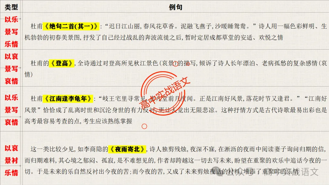 【真题+课本】讲透古诗鉴赏表达技巧【表达方式+表现手法+结构技巧+修辞手法】-第38张图片-四季读书网