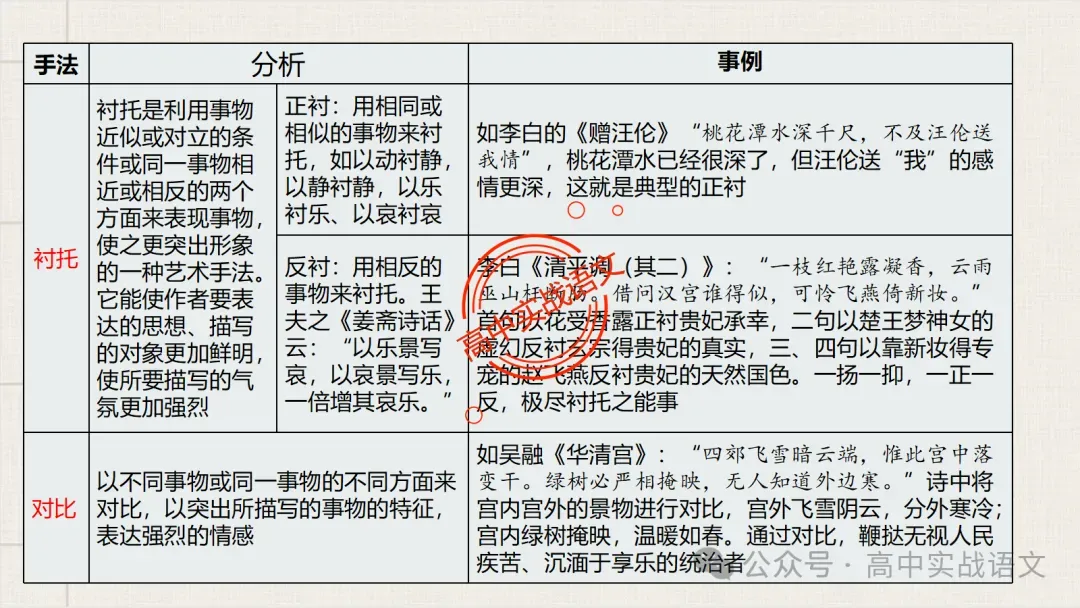 【真题+课本】讲透古诗鉴赏表达技巧【表达方式+表现手法+结构技巧+修辞手法】-第91张图片-四季读书网