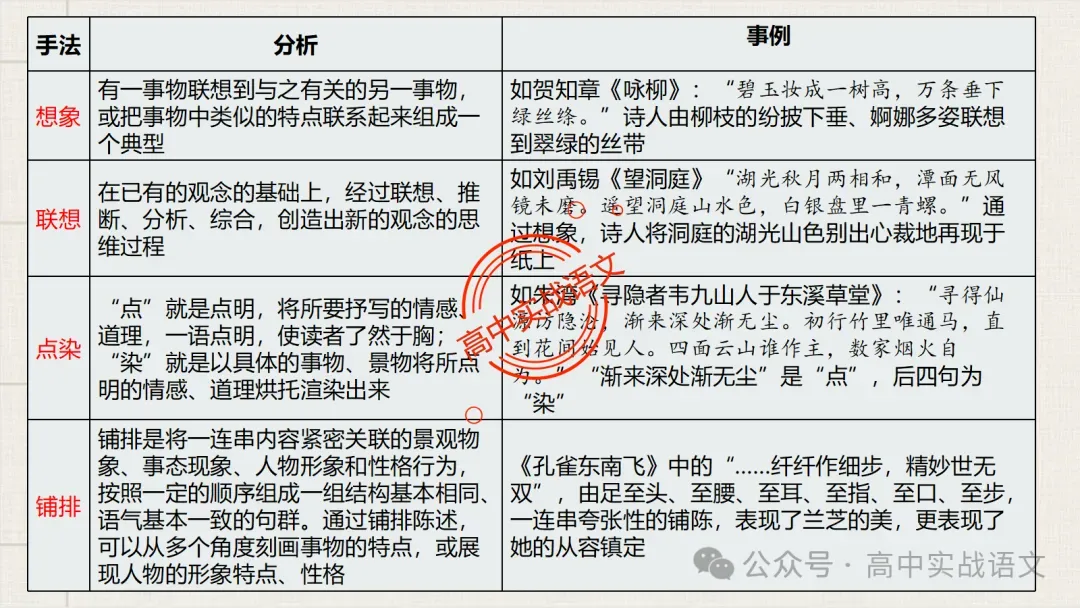 【真题+课本】讲透古诗鉴赏表达技巧【表达方式+表现手法+结构技巧+修辞手法】-第92张图片-四季读书网
