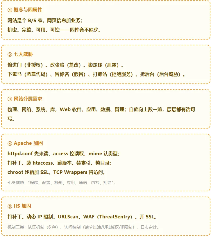真题考点梳理-第22章 网站安全需求分析与安全保护工程2022–2025考点梳理+2026下半年预测-第10张图片-四季读书网