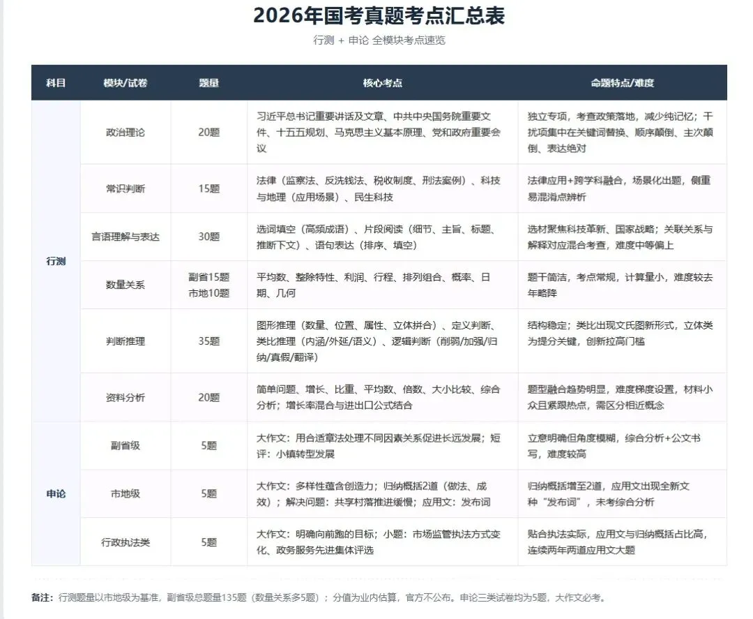 从2026年国省考真题备考2027国考(附带历年珍题)-第1张图片-四季读书网
