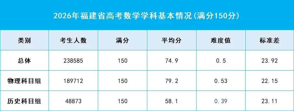 福建2026年高考数学平均分、各分数段人数占比情况官方数据公布!-第1张图片-四季读书网 福建2026年高考数学平均分、各分数段人数占比情况官方数据公布!-第1张图片-四季读书网