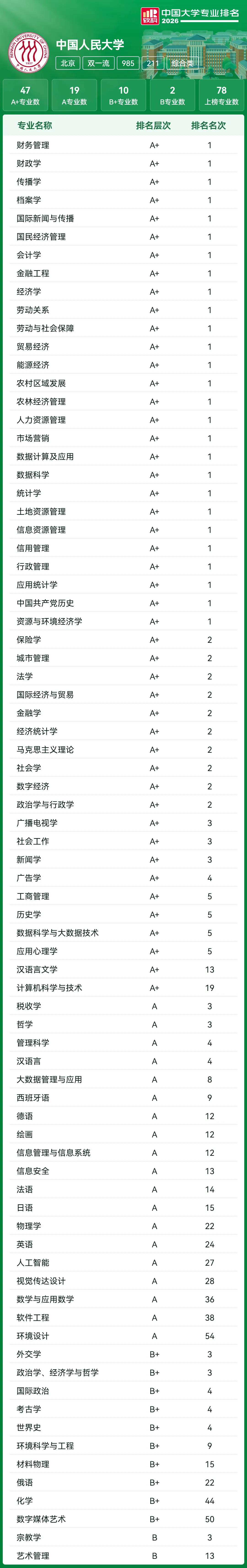 高考志愿参考:39所985王牌专业大盘点!北大93个A+断层领先,清华、哈工大紧随其后!-第3张图片-四季读书网