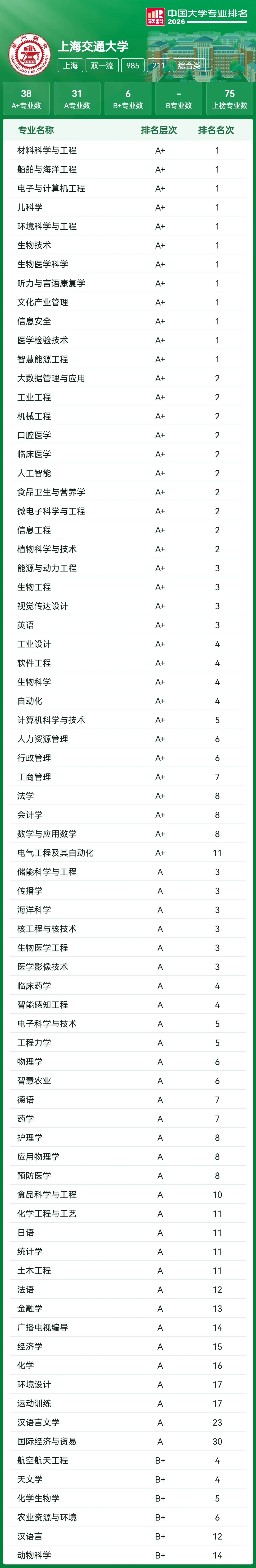 高考志愿参考:39所985王牌专业大盘点!北大93个A+断层领先,清华、哈工大紧随其后!-第10张图片-四季读书网