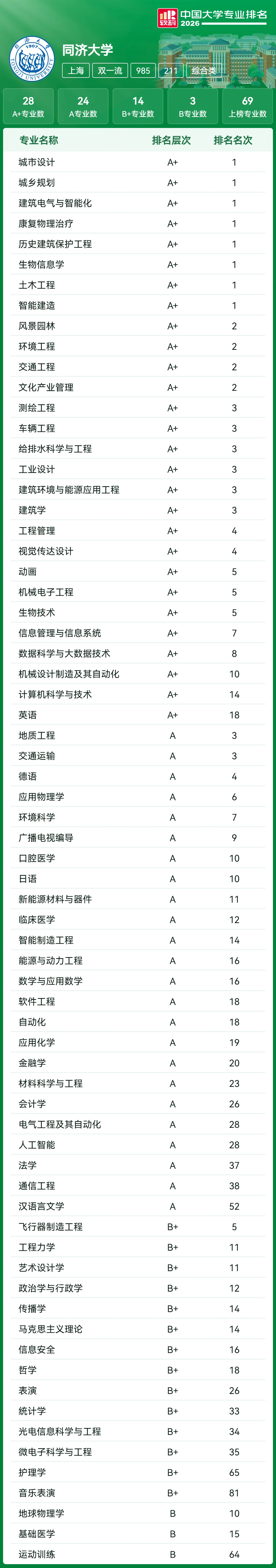 高考志愿参考:39所985王牌专业大盘点!北大93个A+断层领先,清华、哈工大紧随其后!-第11张图片-四季读书网