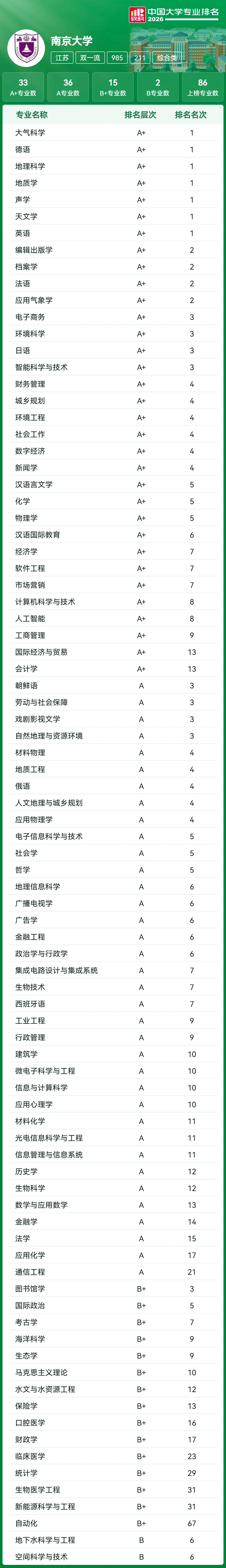 高考志愿参考:39所985王牌专业大盘点!北大93个A+断层领先,清华、哈工大紧随其后!-第13张图片-四季读书网