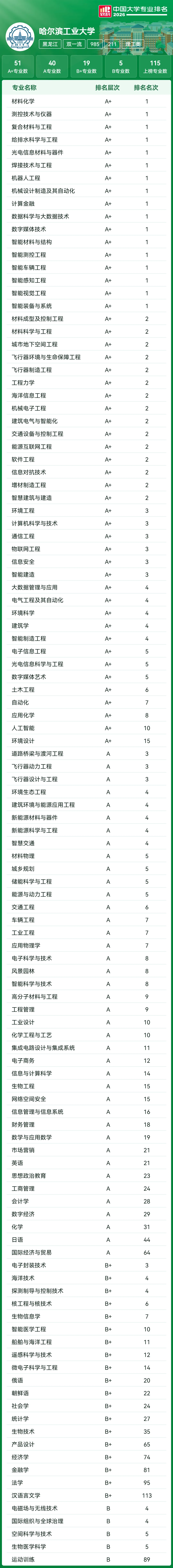 高考志愿参考:39所985王牌专业大盘点!北大93个A+断层领先,清华、哈工大紧随其后!-第17张图片-四季读书网